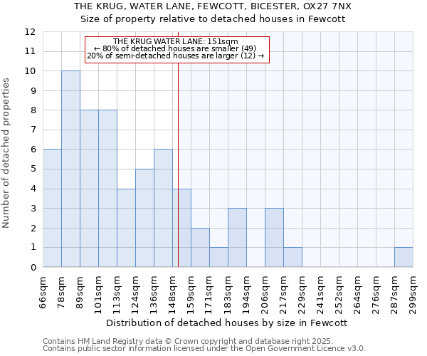 THE KRUG, WATER LANE, FEWCOTT, BICESTER, OX27 7NX: Size of property relative to detached houses houses in Fewcott
