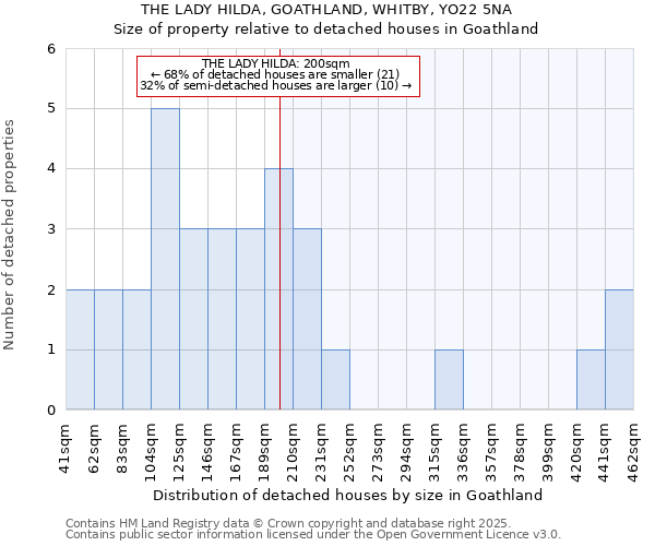 THE LADY HILDA, GOATHLAND, WHITBY, YO22 5NA: Size of property relative to detached houses houses in Goathland