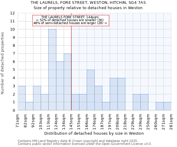 THE LAURELS, FORE STREET, WESTON, HITCHIN, SG4 7AS: Size of property relative to detached houses houses in Weston