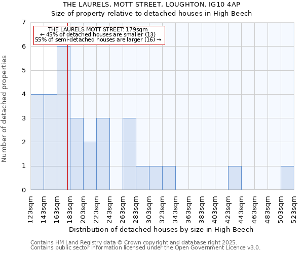 THE LAURELS, MOTT STREET, LOUGHTON, IG10 4AP: Size of property relative to detached houses houses in High Beech