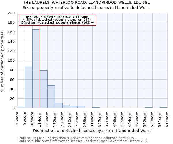 THE LAURELS, WATERLOO ROAD, LLANDRINDOD WELLS, LD1 6BL: Size of property relative to detached houses houses in Llandrindod Wells