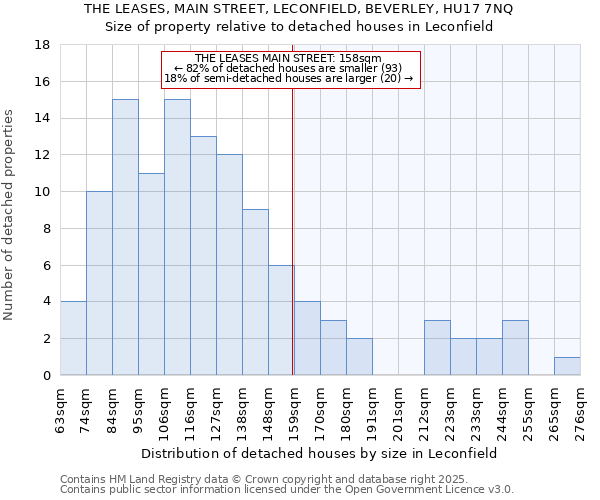 THE LEASES, MAIN STREET, LECONFIELD, BEVERLEY, HU17 7NQ: Size of property relative to detached houses houses in Leconfield
