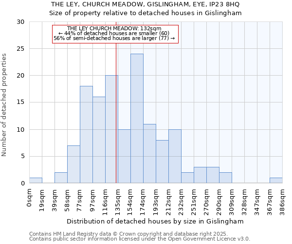 THE LEY, CHURCH MEADOW, GISLINGHAM, EYE, IP23 8HQ: Size of property relative to detached houses houses in Gislingham