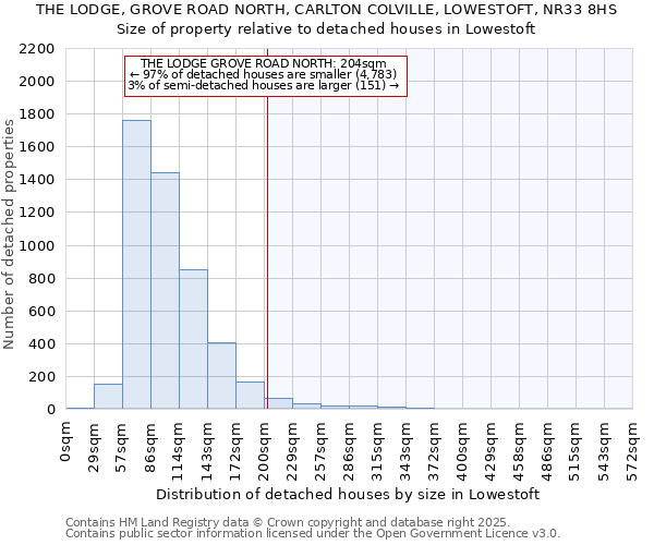 THE LODGE, GROVE ROAD NORTH, CARLTON COLVILLE, LOWESTOFT, NR33 8HS: Size of property relative to detached houses houses in Lowestoft