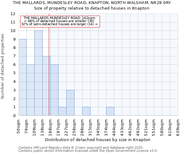 THE MALLARDS, MUNDESLEY ROAD, KNAPTON, NORTH WALSHAM, NR28 0RY: Size of property relative to detached houses houses in Knapton