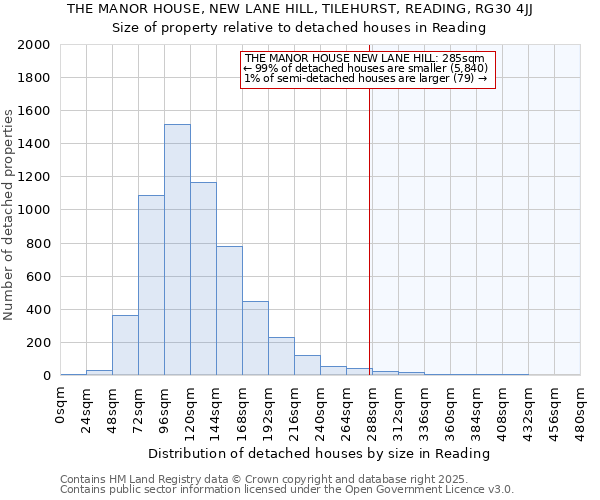 THE MANOR HOUSE, NEW LANE HILL, TILEHURST, READING, RG30 4JJ: Size of property relative to detached houses houses in Reading