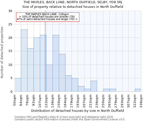 THE MAPLES, BACK LANE, NORTH DUFFIELD, SELBY, YO8 5RJ: Size of property relative to detached houses houses in North Duffield