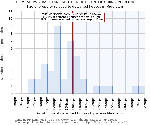 THE MEADOWS, BACK LANE SOUTH, MIDDLETON, PICKERING, YO18 8NU: Size of property relative to detached houses houses in Middleton