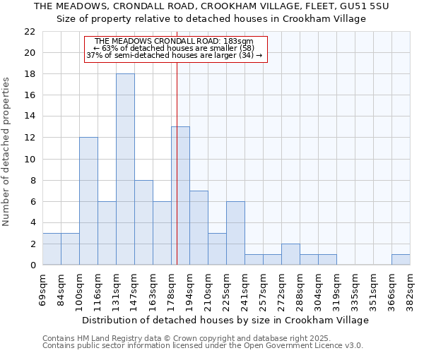 THE MEADOWS, CRONDALL ROAD, CROOKHAM VILLAGE, FLEET, GU51 5SU: Size of property relative to detached houses houses in Crookham Village
