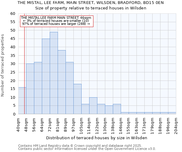 THE MISTAL, LEE FARM, MAIN STREET, WILSDEN, BRADFORD, BD15 0EN: Size of property relative to terraced houses houses in Wilsden