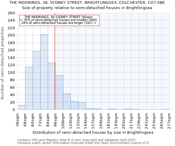 THE MOORINGS, 36, SYDNEY STREET, BRIGHTLINGSEA, COLCHESTER, CO7 0BE: Size of property relative to semi-detached houses houses in Brightlingsea