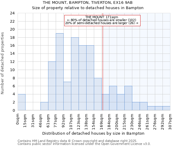 THE MOUNT, BAMPTON, TIVERTON, EX16 9AB: Size of property relative to detached houses houses in Bampton