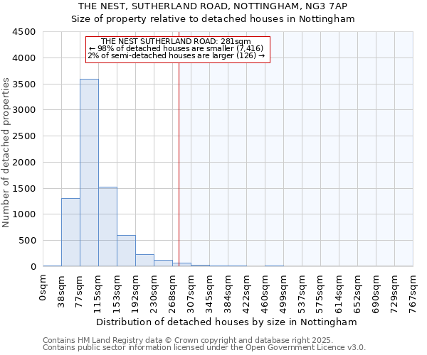 THE NEST, SUTHERLAND ROAD, NOTTINGHAM, NG3 7AP: Size of property relative to detached houses houses in Nottingham