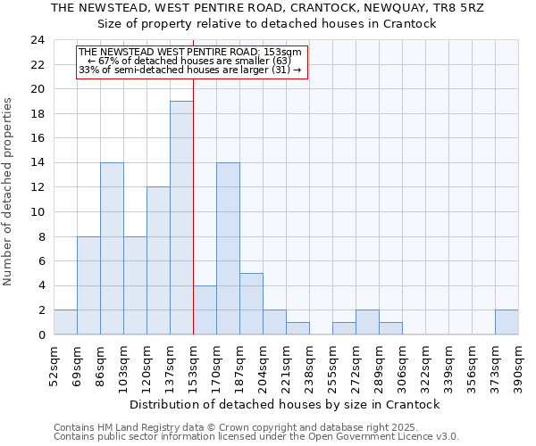 THE NEWSTEAD, WEST PENTIRE ROAD, CRANTOCK, NEWQUAY, TR8 5RZ: Size of property relative to detached houses houses in Crantock