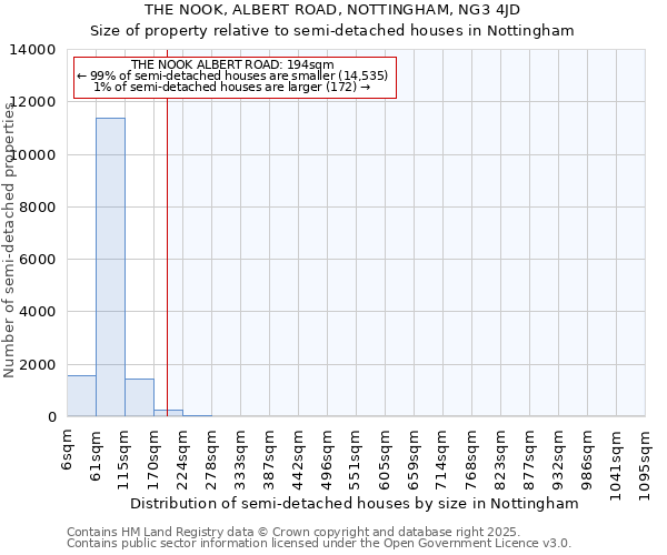 THE NOOK, ALBERT ROAD, NOTTINGHAM, NG3 4JD: Size of property relative to semi-detached houses houses in Nottingham