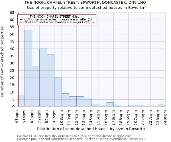 THE NOOK, CHAPEL STREET, EPWORTH, DONCASTER, DN9 1HQ: Size of property relative to semi-detached houses houses in Epworth
