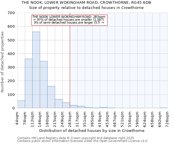 THE NOOK, LOWER WOKINGHAM ROAD, CROWTHORNE, RG45 6DB: Size of property relative to detached houses houses in Crowthorne