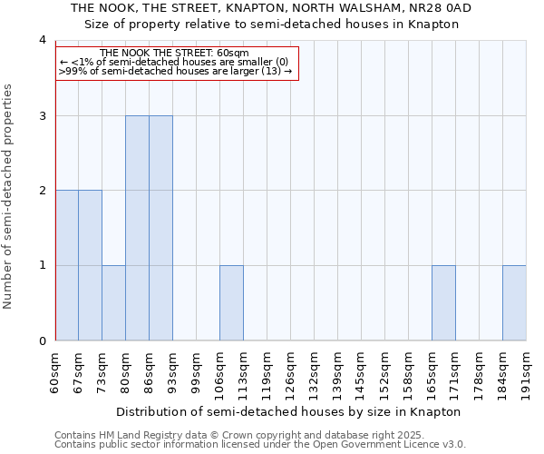 THE NOOK, THE STREET, KNAPTON, NORTH WALSHAM, NR28 0AD: Size of property relative to semi-detached houses houses in Knapton