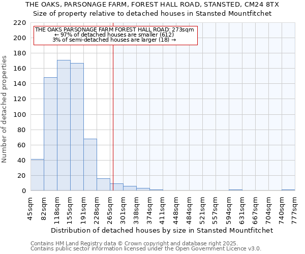 THE OAKS, PARSONAGE FARM, FOREST HALL ROAD, STANSTED, CM24 8TX: Size of property relative to detached houses houses in Stansted Mountfitchet
