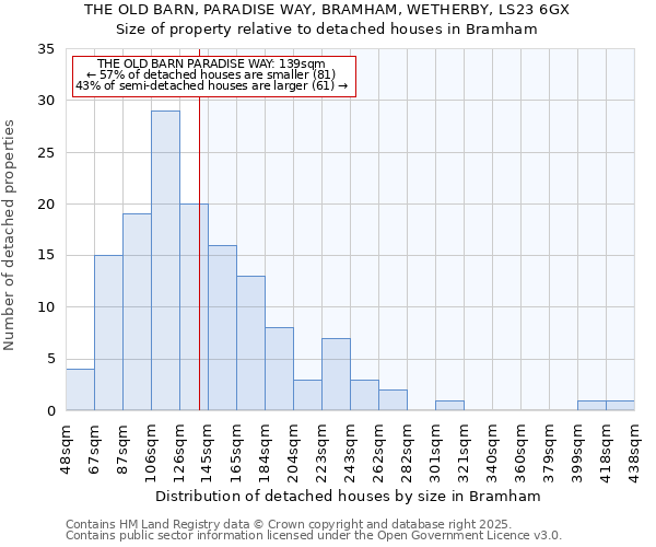 THE OLD BARN, PARADISE WAY, BRAMHAM, WETHERBY, LS23 6GX: Size of property relative to detached houses houses in Bramham