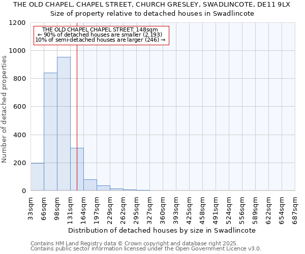 THE OLD CHAPEL, CHAPEL STREET, CHURCH GRESLEY, SWADLINCOTE, DE11 9LX: Size of property relative to detached houses houses in Swadlincote
