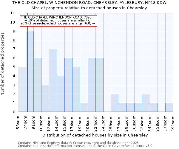 THE OLD CHAPEL, WINCHENDON ROAD, CHEARSLEY, AYLESBURY, HP18 0DW: Size of property relative to detached houses houses in Chearsley