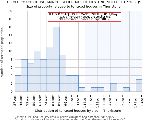 THE OLD COACH HOUSE, MANCHESTER ROAD, THURLSTONE, SHEFFIELD, S36 9QS: Size of property relative to terraced houses houses in Thurlstone