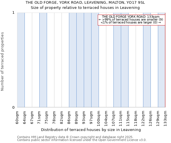 THE OLD FORGE, YORK ROAD, LEAVENING, MALTON, YO17 9SL: Size of property relative to terraced houses houses in Leavening