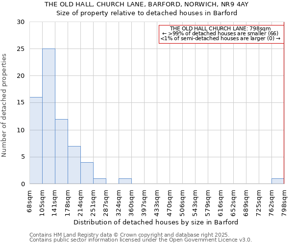 THE OLD HALL, CHURCH LANE, BARFORD, NORWICH, NR9 4AY: Size of property relative to detached houses houses in Barford