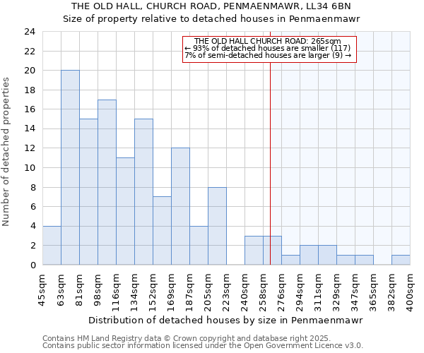 THE OLD HALL, CHURCH ROAD, PENMAENMAWR, LL34 6BN: Size of property relative to detached houses houses in Penmaenmawr