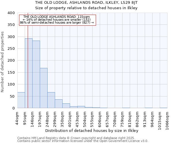 THE OLD LODGE, ASHLANDS ROAD, ILKLEY, LS29 8JT: Size of property relative to detached houses houses in Ilkley