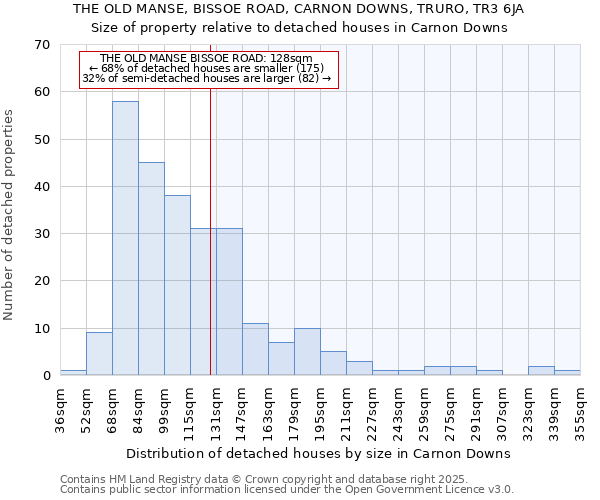 THE OLD MANSE, BISSOE ROAD, CARNON DOWNS, TRURO, TR3 6JA: Size of property relative to detached houses houses in Carnon Downs
