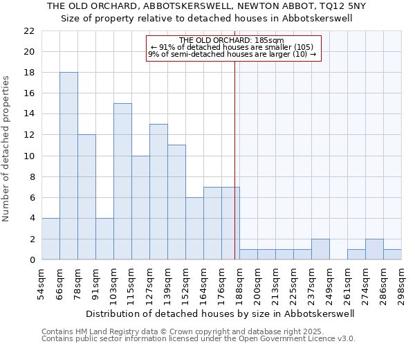 THE OLD ORCHARD, ABBOTSKERSWELL, NEWTON ABBOT, TQ12 5NY: Size of property relative to detached houses houses in Abbotskerswell