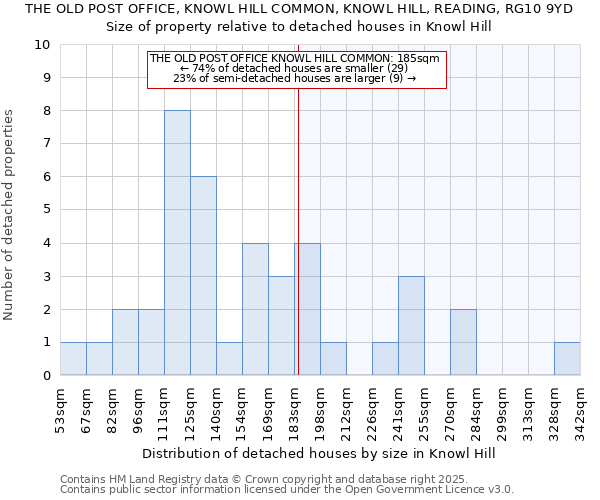 THE OLD POST OFFICE, KNOWL HILL COMMON, KNOWL HILL, READING, RG10 9YD: Size of property relative to detached houses houses in Knowl Hill