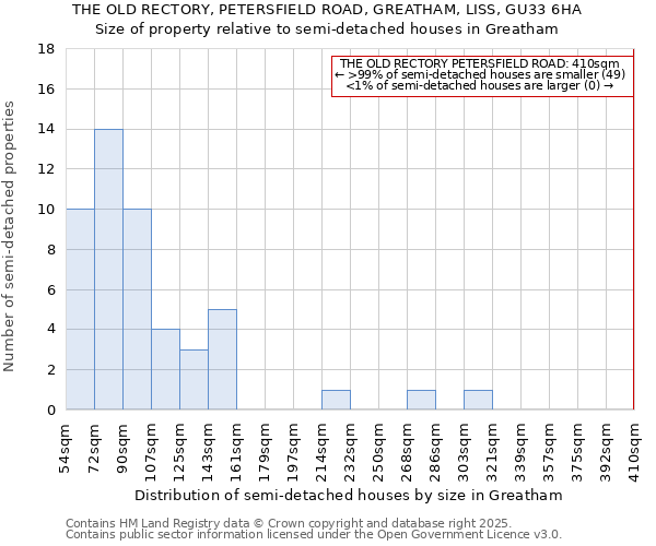 THE OLD RECTORY, PETERSFIELD ROAD, GREATHAM, LISS, GU33 6HA: Size of property relative to semi-detached houses houses in Greatham