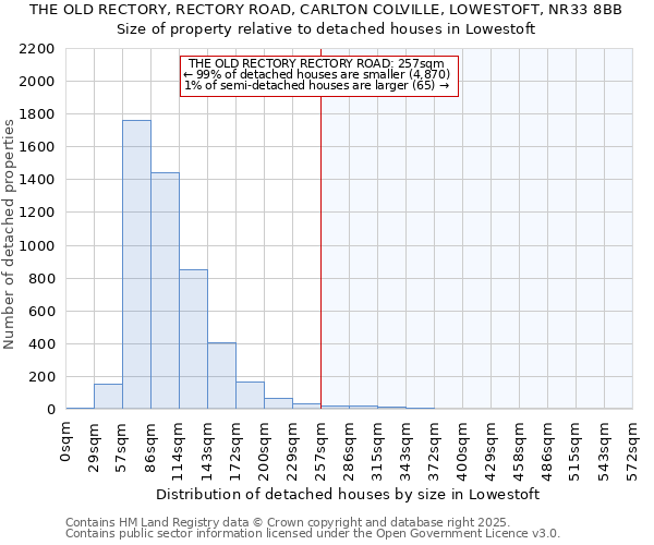 THE OLD RECTORY, RECTORY ROAD, CARLTON COLVILLE, LOWESTOFT, NR33 8BB: Size of property relative to detached houses houses in Lowestoft