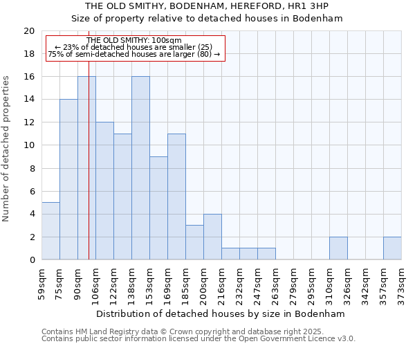 THE OLD SMITHY, BODENHAM, HEREFORD, HR1 3HP: Size of property relative to detached houses houses in Bodenham