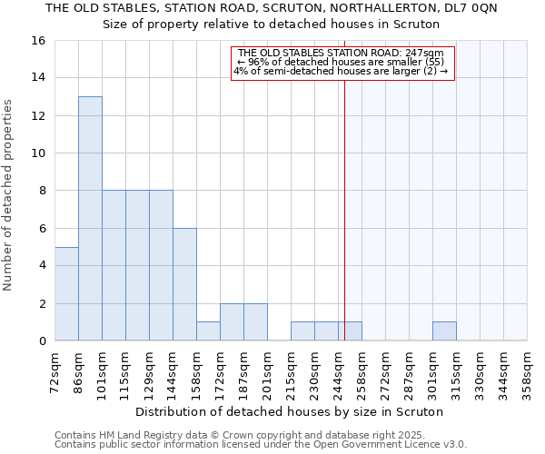 THE OLD STABLES, STATION ROAD, SCRUTON, NORTHALLERTON, DL7 0QN: Size of property relative to detached houses houses in Scruton