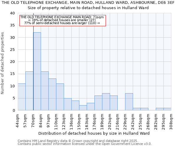 THE OLD TELEPHONE EXCHANGE, MAIN ROAD, HULLAND WARD, ASHBOURNE, DE6 3EF: Size of property relative to detached houses houses in Hulland Ward