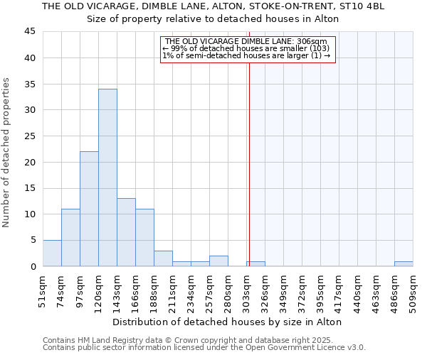 THE OLD VICARAGE, DIMBLE LANE, ALTON, STOKE-ON-TRENT, ST10 4BL: Size of property relative to detached houses houses in Alton