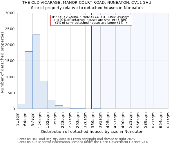 THE OLD VICARAGE, MANOR COURT ROAD, NUNEATON, CV11 5HU: Size of property relative to detached houses houses in Nuneaton