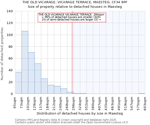 THE OLD VICARAGE, VICARAGE TERRACE, MAESTEG, CF34 9PF: Size of property relative to detached houses houses in Maesteg