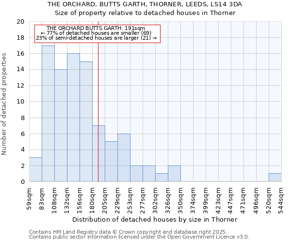 THE ORCHARD, BUTTS GARTH, THORNER, LEEDS, LS14 3DA: Size of property relative to detached houses houses in Thorner