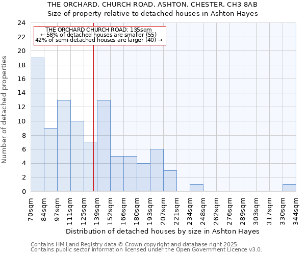 THE ORCHARD, CHURCH ROAD, ASHTON, CHESTER, CH3 8AB: Size of property relative to detached houses houses in Ashton Hayes