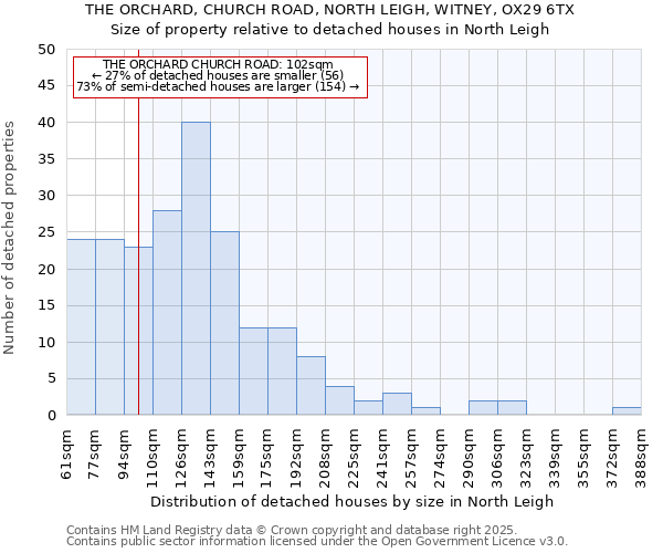 THE ORCHARD, CHURCH ROAD, NORTH LEIGH, WITNEY, OX29 6TX: Size of property relative to detached houses houses in North Leigh