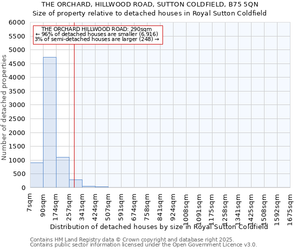THE ORCHARD, HILLWOOD ROAD, SUTTON COLDFIELD, B75 5QN: Size of property relative to detached houses houses in Royal Sutton Coldfield