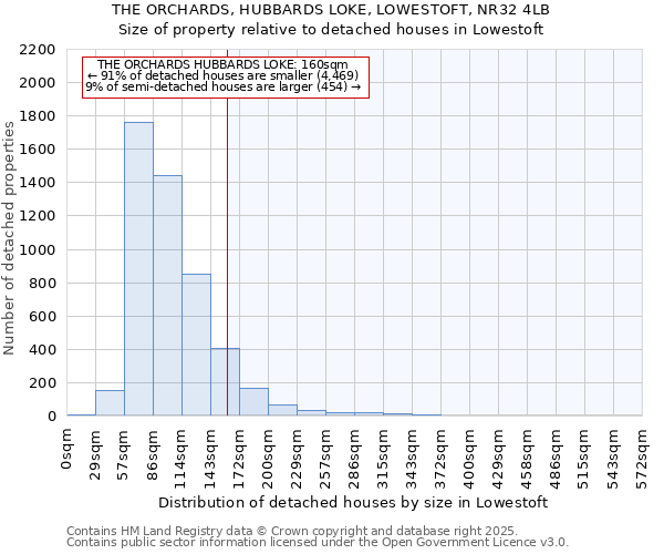 THE ORCHARDS, HUBBARDS LOKE, LOWESTOFT, NR32 4LB: Size of property relative to detached houses houses in Lowestoft