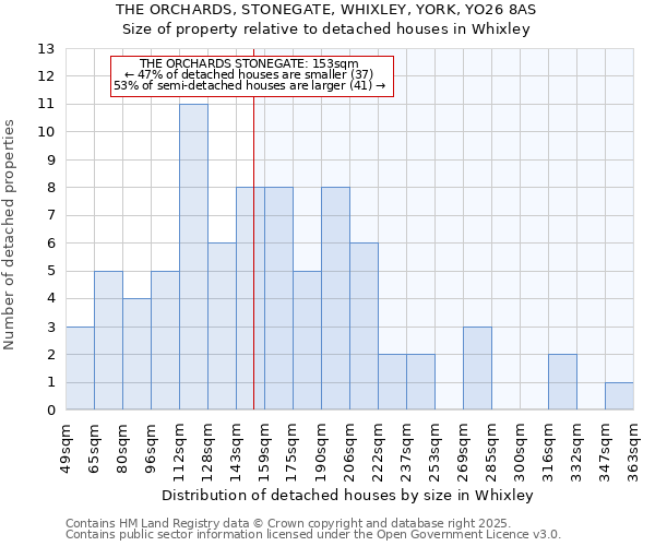 THE ORCHARDS, STONEGATE, WHIXLEY, YORK, YO26 8AS: Size of property relative to detached houses houses in Whixley