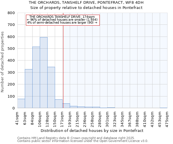 THE ORCHARDS, TANSHELF DRIVE, PONTEFRACT, WF8 4DH: Size of property relative to detached houses houses in Pontefract