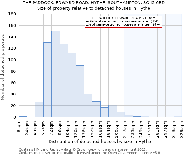 THE PADDOCK, EDWARD ROAD, HYTHE, SOUTHAMPTON, SO45 6BD: Size of property relative to detached houses houses in Hythe